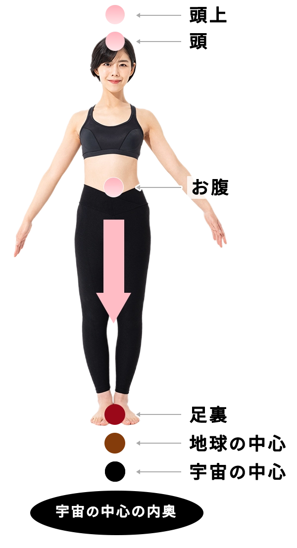 頭上、頭、お腹、足裏、地球の中心、宇宙の中心